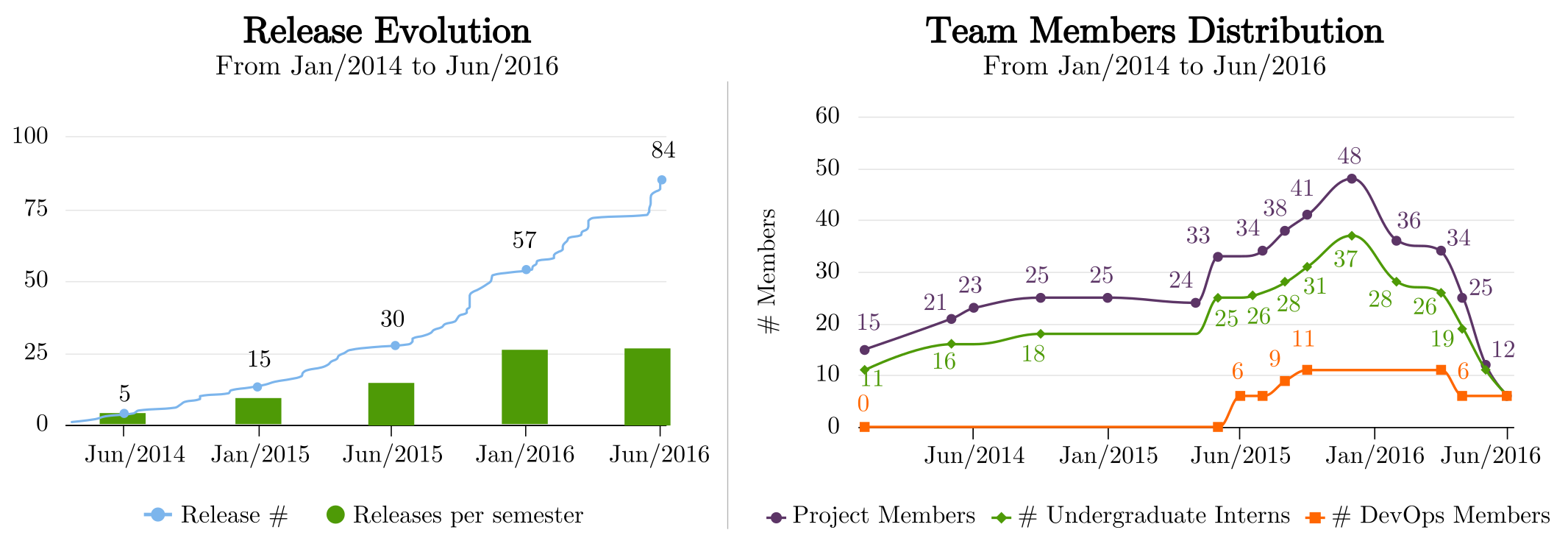The evolution of SPB releases and the development team members distribution.