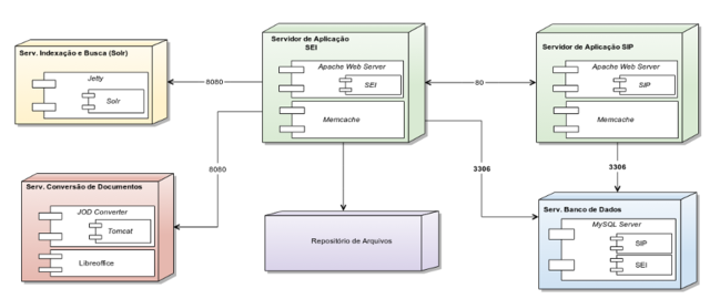Diagrama implantacao sei display