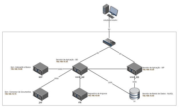 Diagrama redes sei display